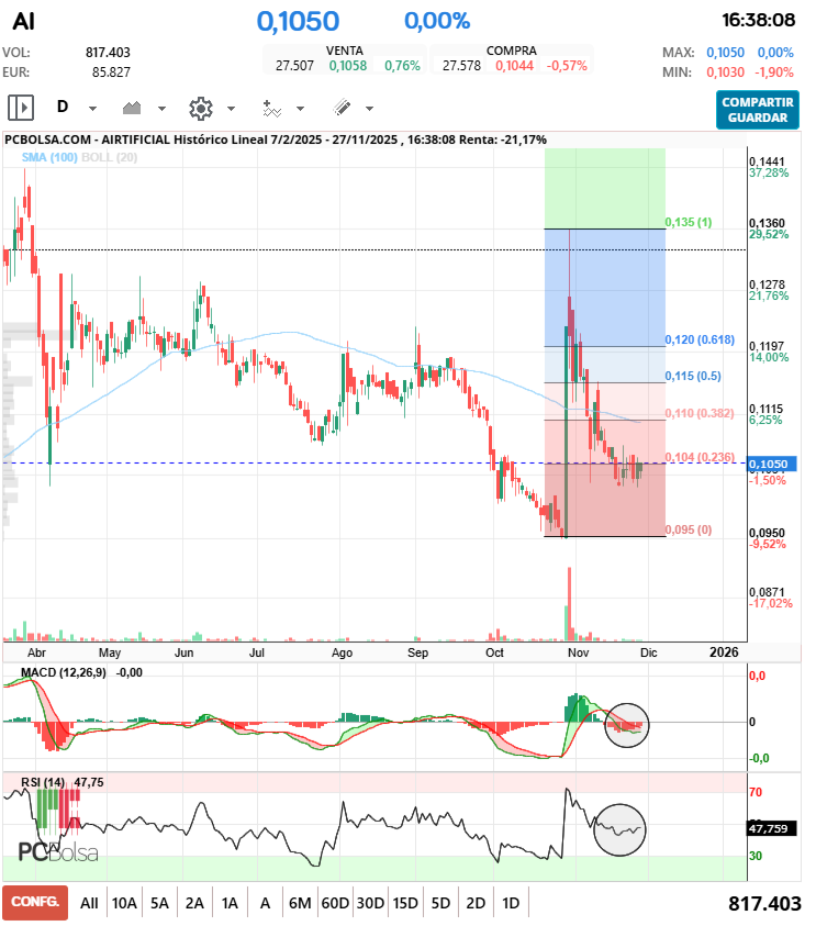 grafico de la accion Airtificial
