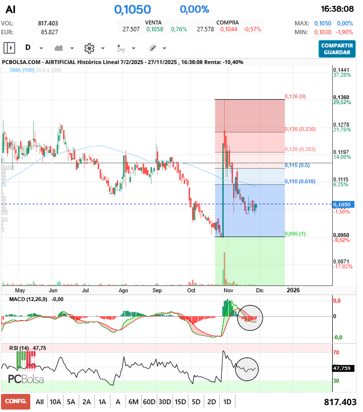 grafico de la accion pga38