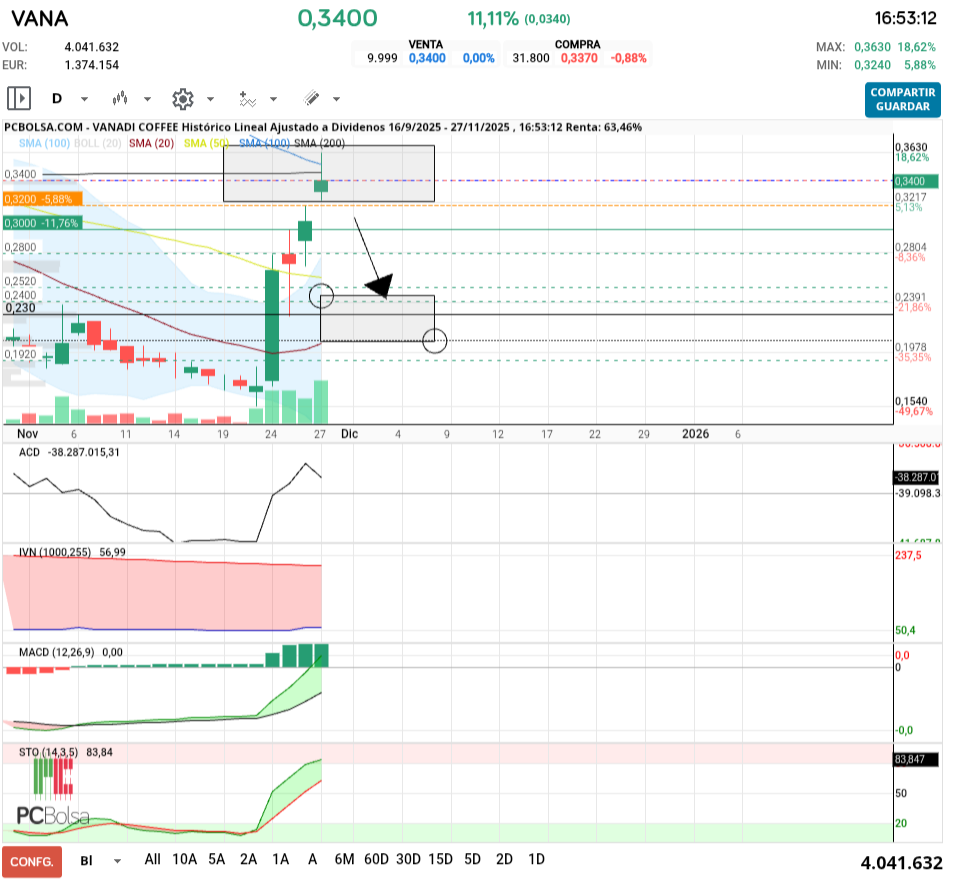 Vanadi Coffee - Ha echo lo que esperaba aque hiciese en este primer envite , subida hasta sam 100y 200 y pasarla en falso , posiblemente mañana haga otro máximo para corregir a mitad vela más o menos del velón del 50% mientras la sma 20llega a esa altura y hace de apoyo.
Yo no me planteo vender ahora , sigo en pérdidas solo digo lo que pienso que hará, igual me planteo mañana vender 20 o 30 k para recomprar en esa corrección sana que creo que hará. Ya veré mañana si me da tiempo a seguirla