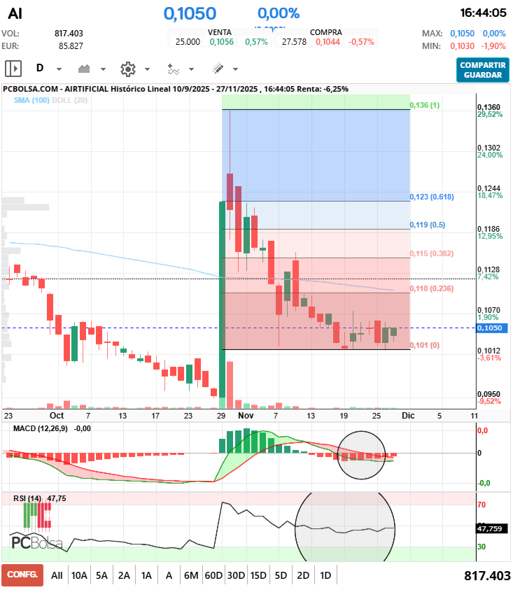 grafico de la accion pga38