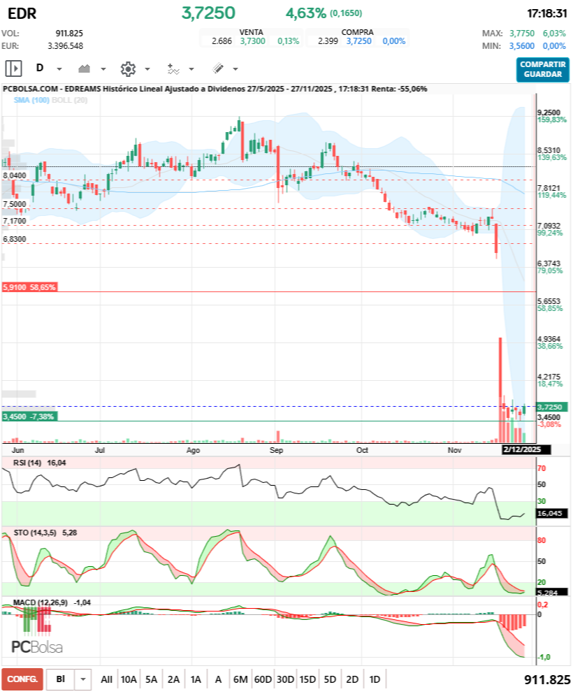 grafico de la accion darola