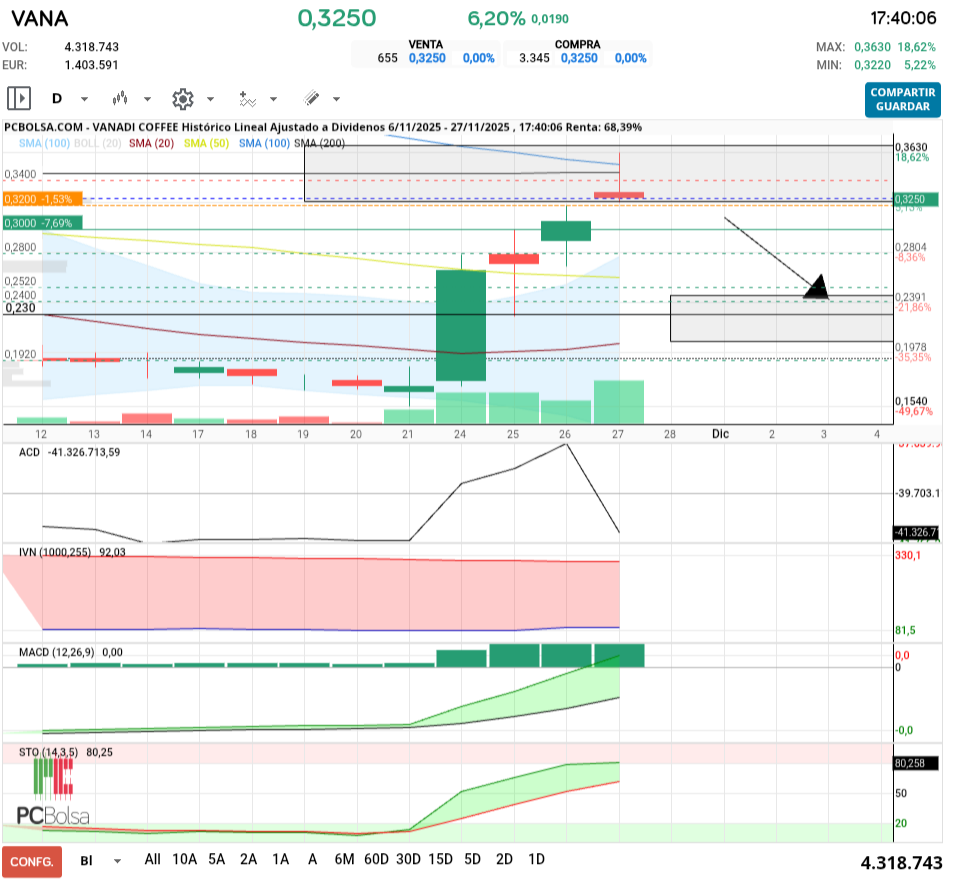 grafico de la accion tafarel