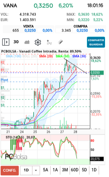 Vanadi Coffee - Grafico en 30min
Banderín en 34 cuando lo pase volamos de nuevo al siguiente escalón