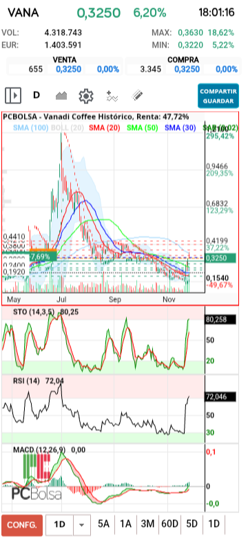 Vanadi Coffee - Diario macd corto al alza en positivo, indicadores con margen de subida, sar positivo fuerte subida