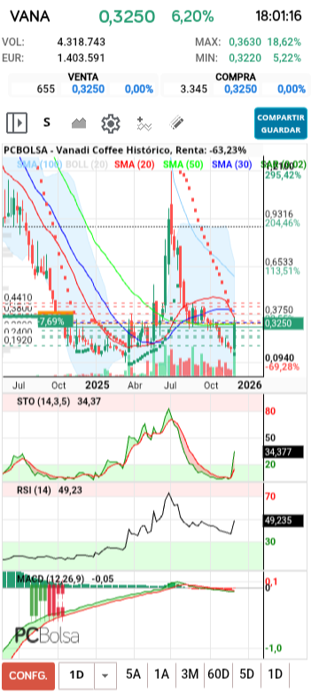 Vanadi Coffee - Semanal , preciosoooooo, la parte alta de la nube pasa por los 0.66€