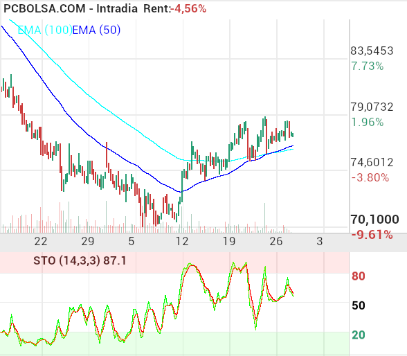 grafico de la accion Pharma Mar