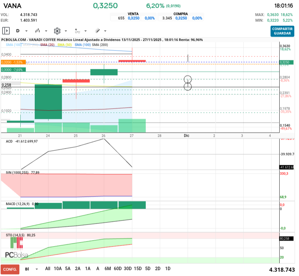 grafico de la accion tafarel