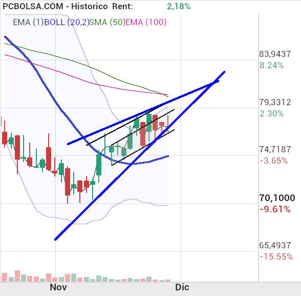 grafico de la accion Pharma Mar