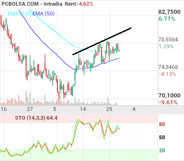 grafico de la accion indio oo