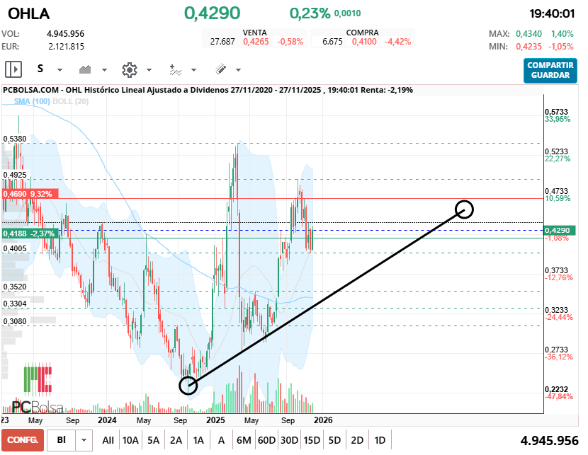 grafico de la accion OHL