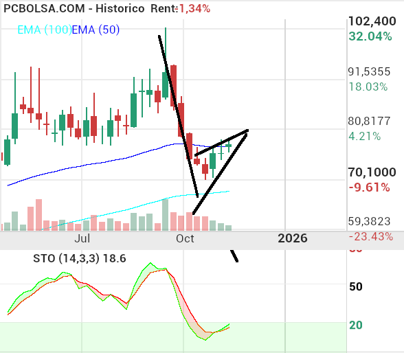 grafico de la accion Pharma Mar