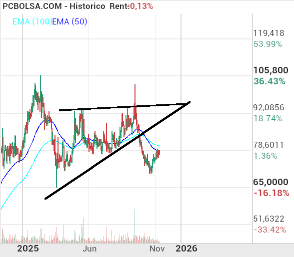 grafico de la accion Pharma Mar