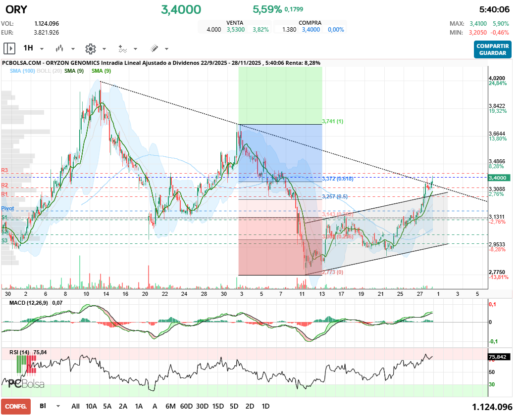 grafico de la accion Oryzon Genomics