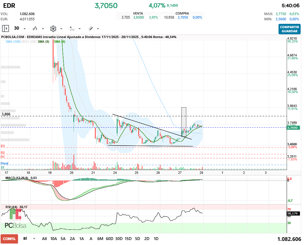 grafico de la accion EDreams