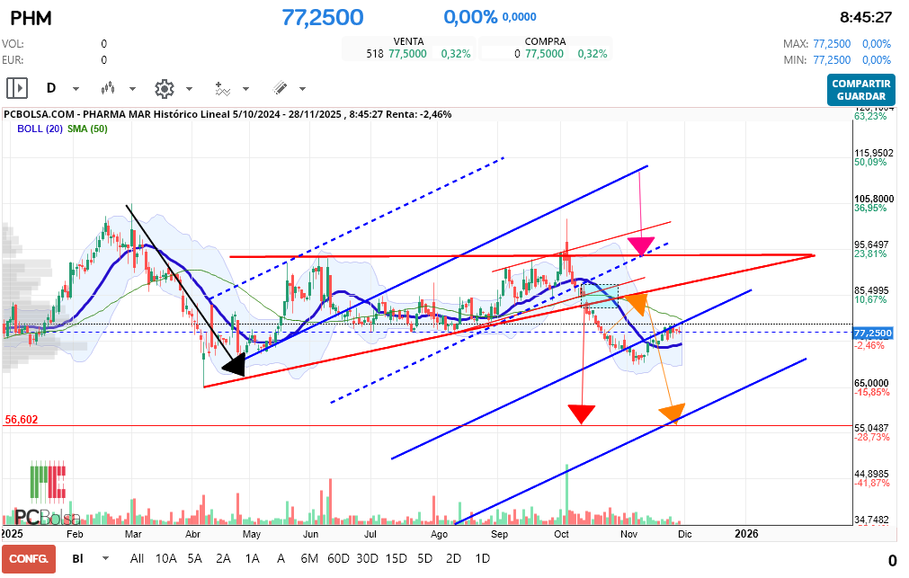 grafico de la accion macadi