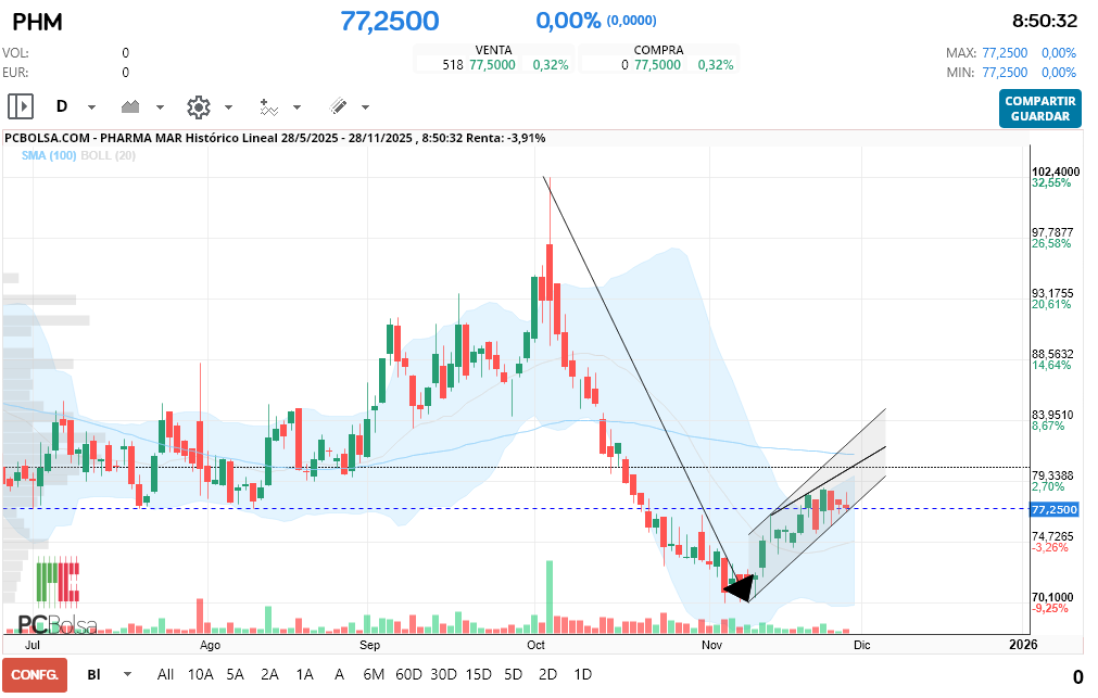 grafico de la accion Pharma Mar
