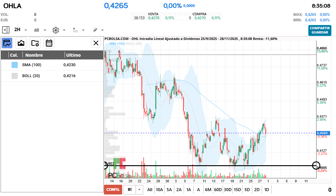 grafico de la accion OHL