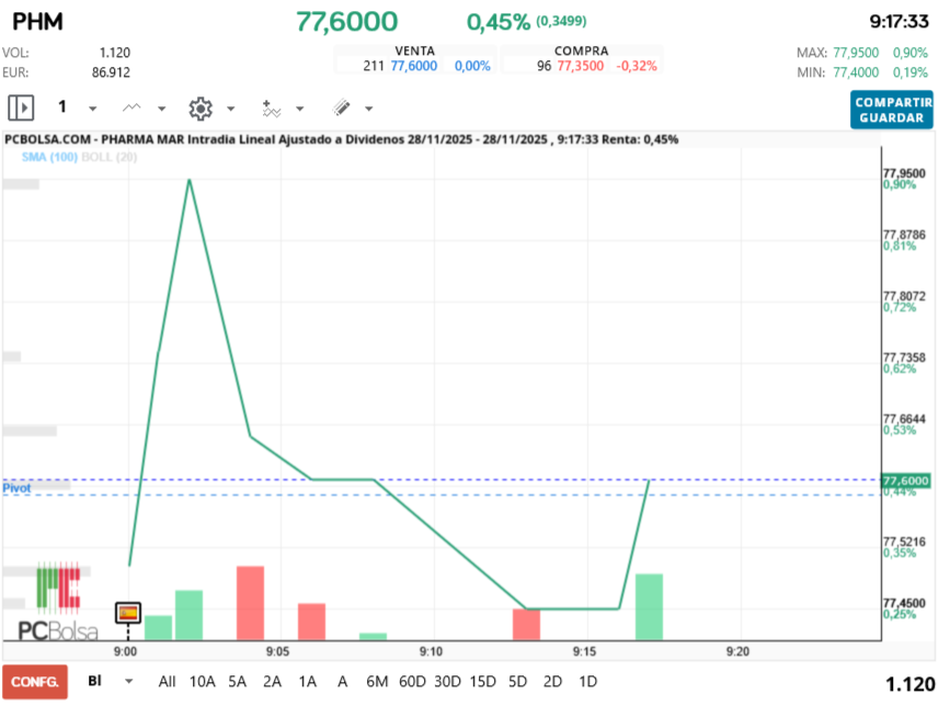 grafico de la accion Pharma Mar