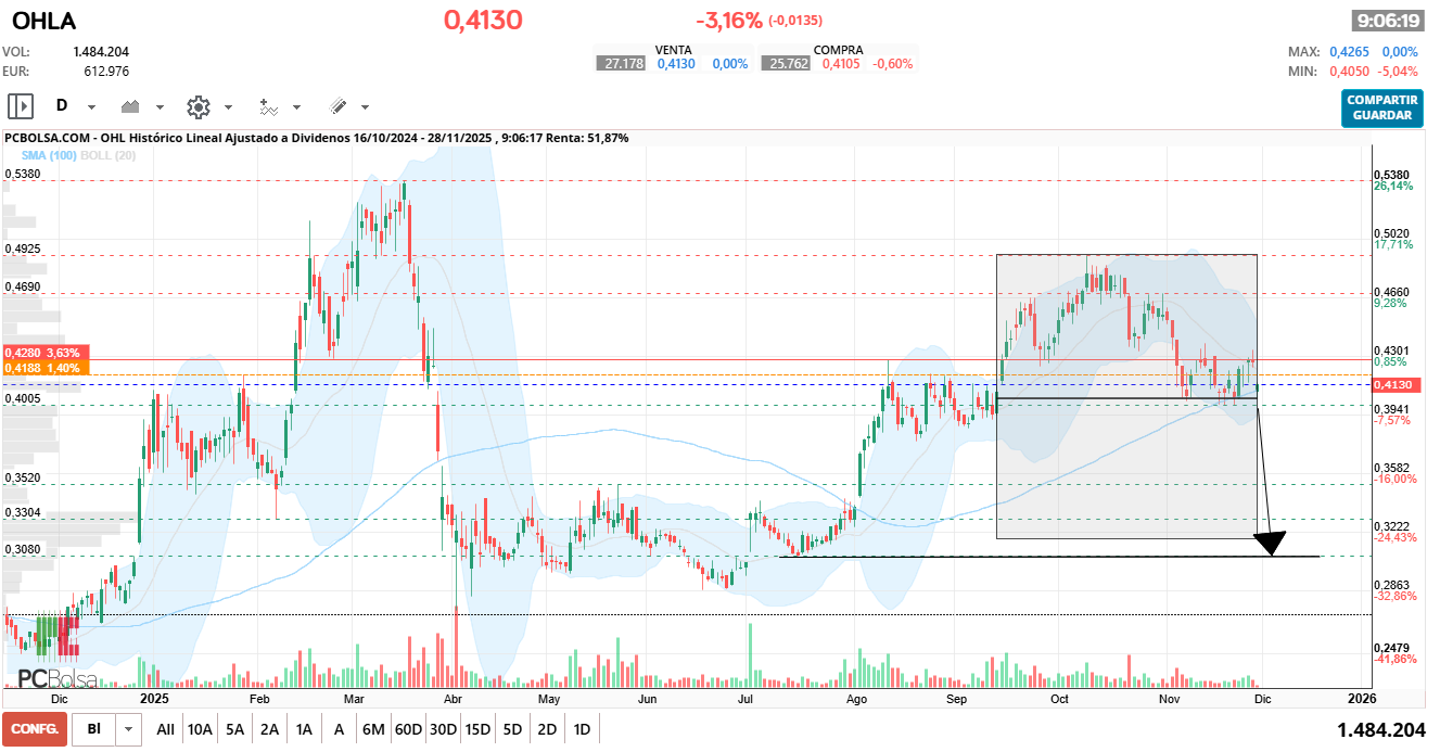 grafico de la accion OHL