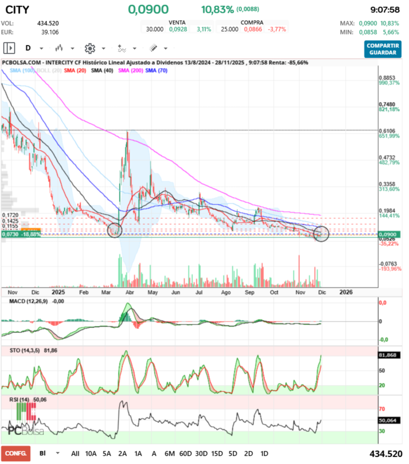 grafico de la accion Intercity CF