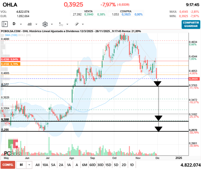grafico de la accion OHL