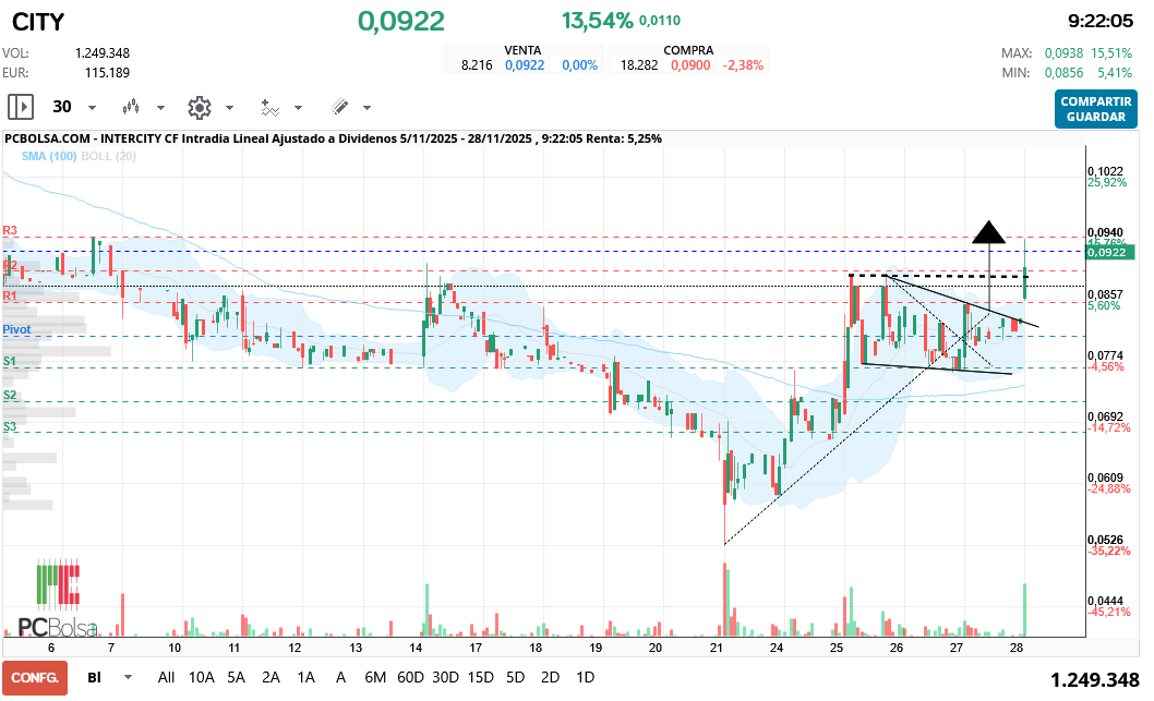 grafico de la accion hgf16