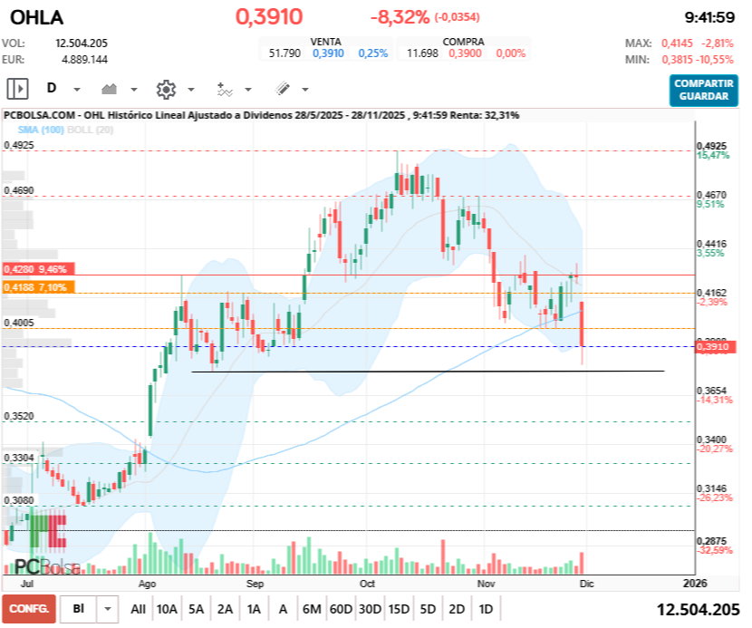 grafico de la accion OHL