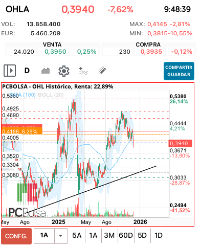 grafico de la accion OHL