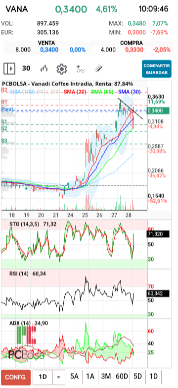 grafico de la accion txinguu