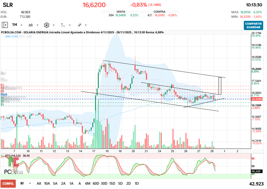 grafico de la accion Solaria Energia