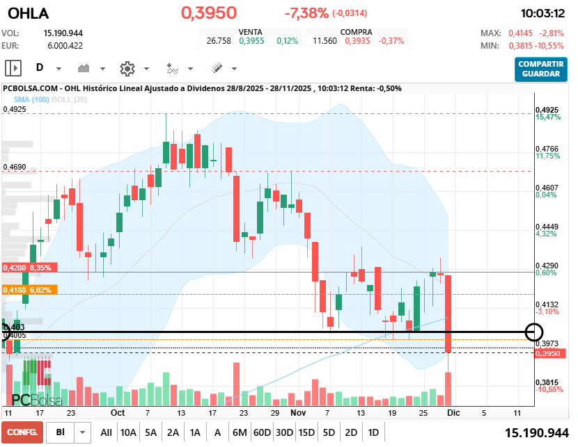 grafico de la accion cayman