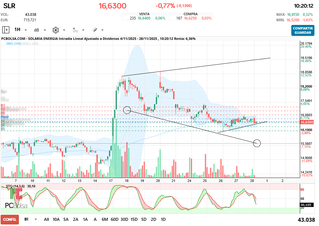 grafico de la accion Solaria Energia