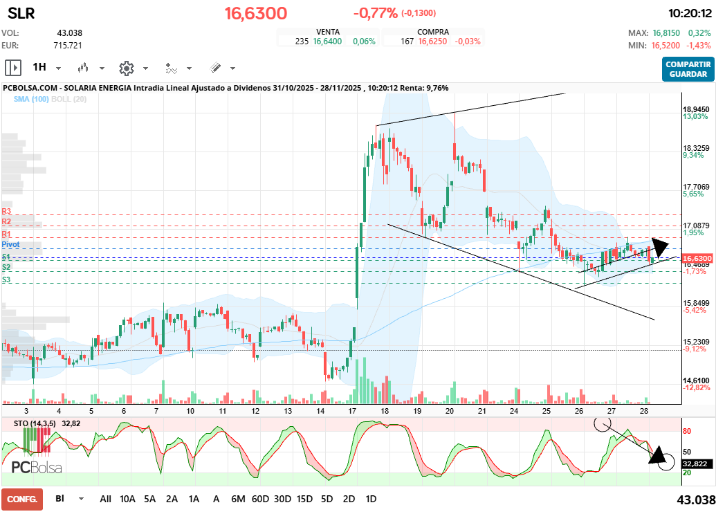 grafico de la accion Solaria Energia