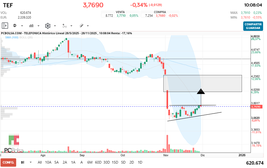 grafico de la accion indio oo