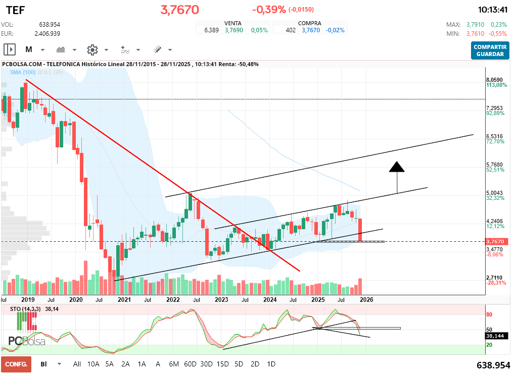 grafico de la accion Telefonica