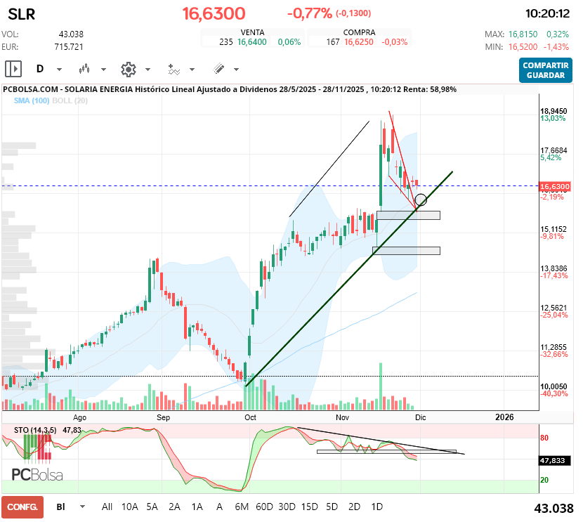 grafico de la accion Solaria Energia