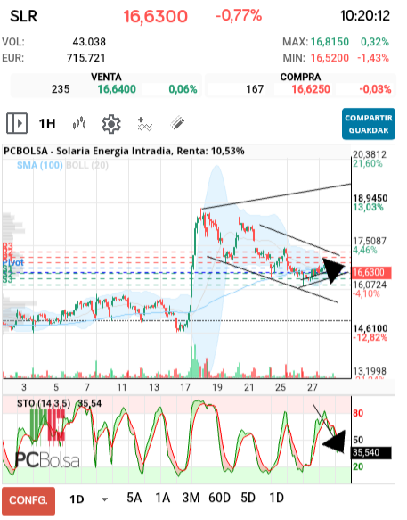 grafico de la accion Solaria Energia