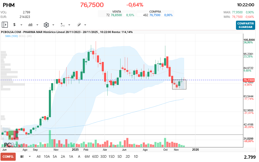 grafico de la accion indio oo