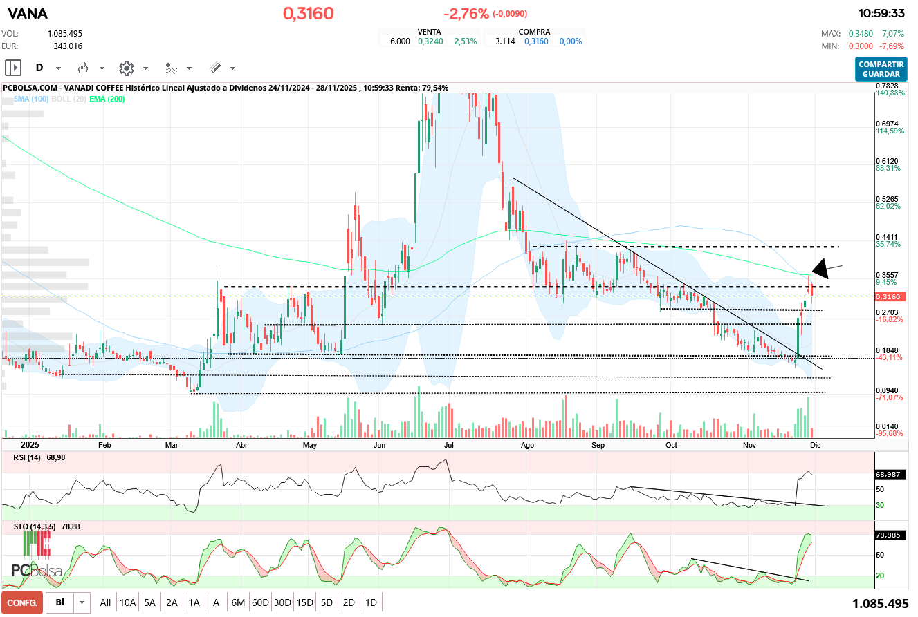grafico de la accion hgf16