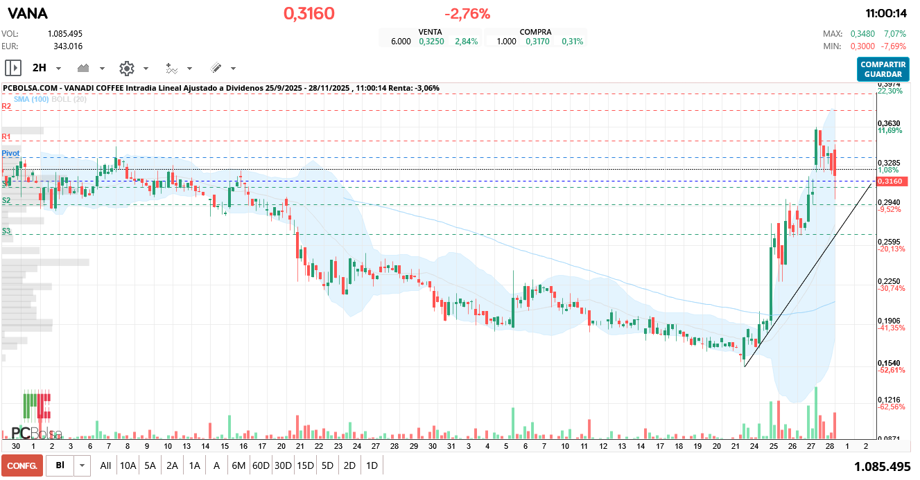 grafico de la accion hgf16
