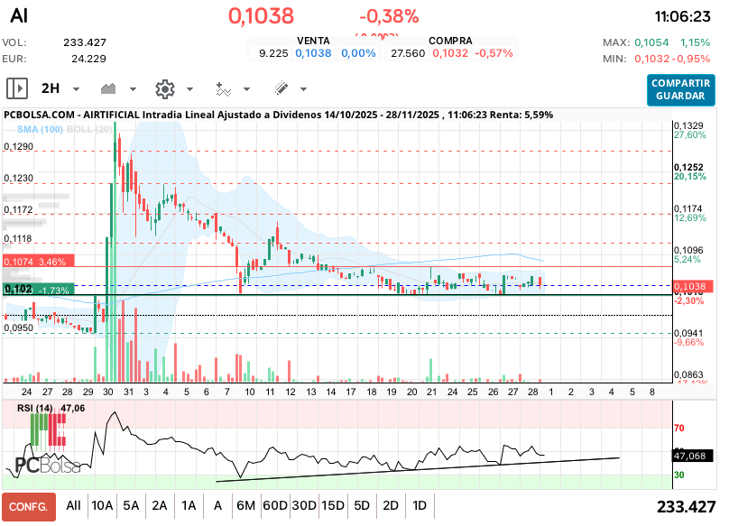 grafico de la accion Airtificial