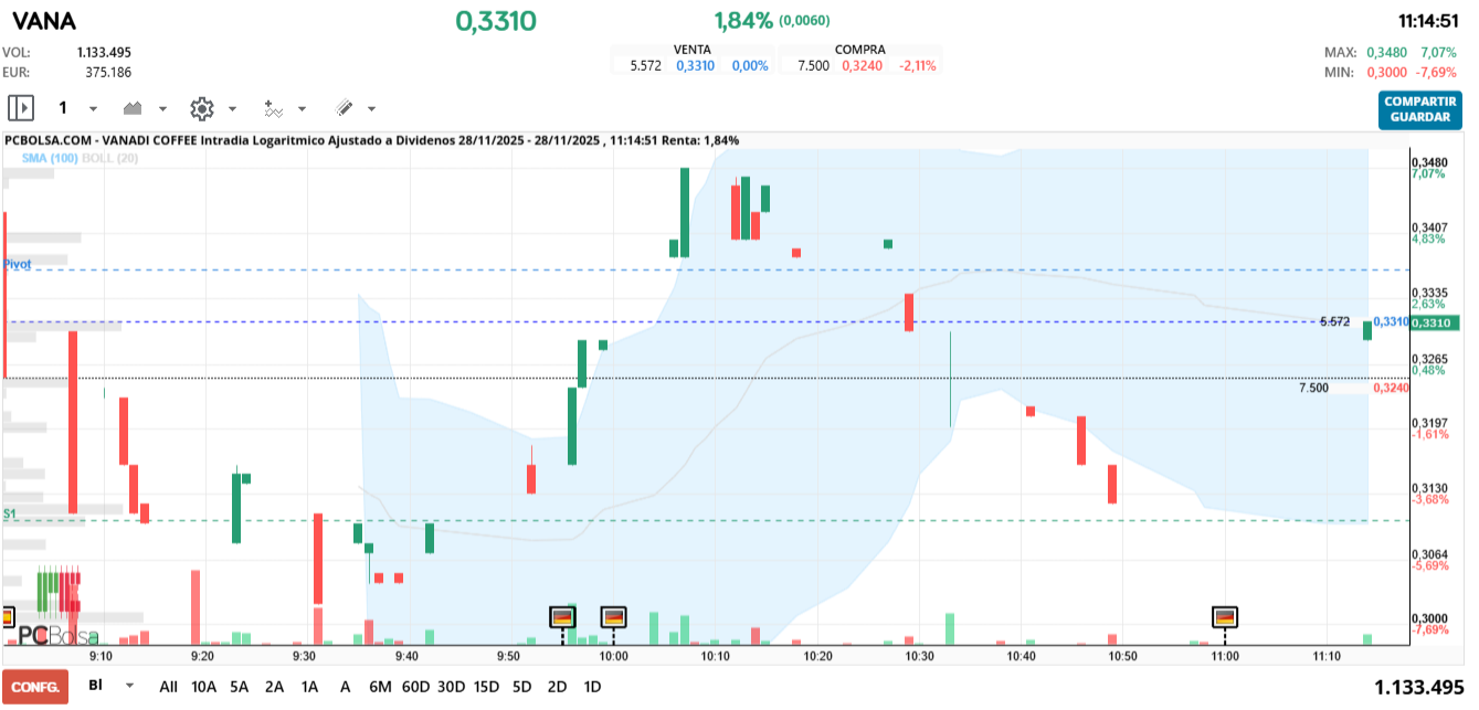 Vanadi Coffee - correccion sana desde techo;La tendencia a 2H es alcista, hubo ruptura con volumen, ahora hay rechazo en máximos pero es una corrección sana. No hay giro técnico confirmado aún. Lo mejor que puede pasar ahora es que la directriz inferior aguante y veamos reacción de compra sobre 0,3160€