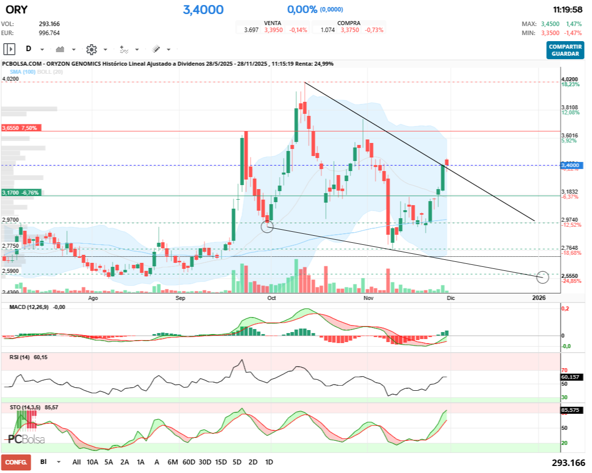 grafico de la accion Oryzon Genomics