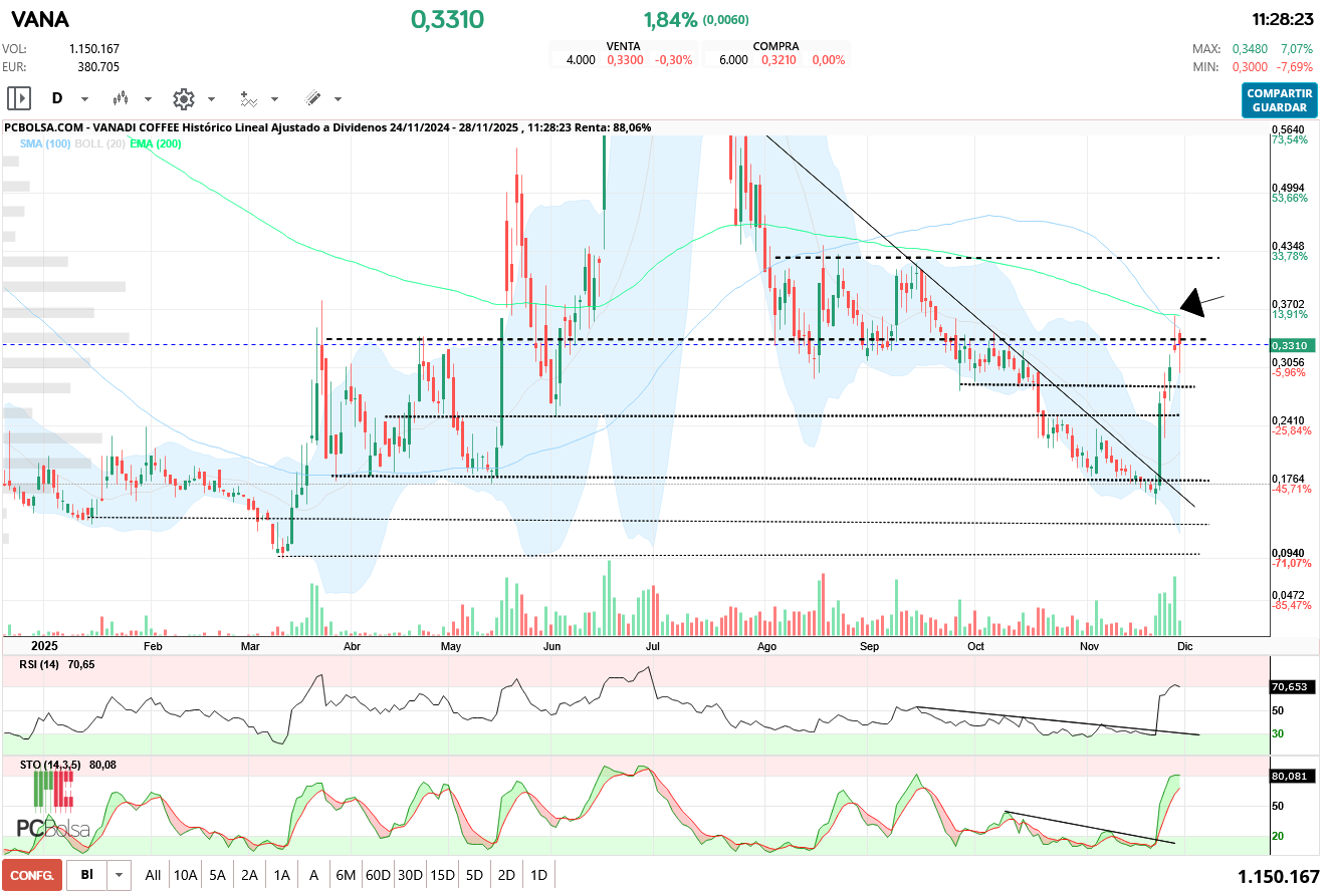 Vanadi Coffee - la EMA200 anda por los 0,365, la tocó el otro día en los máximos que hizo, mira la flecha. además la tocó al tick, exactamente