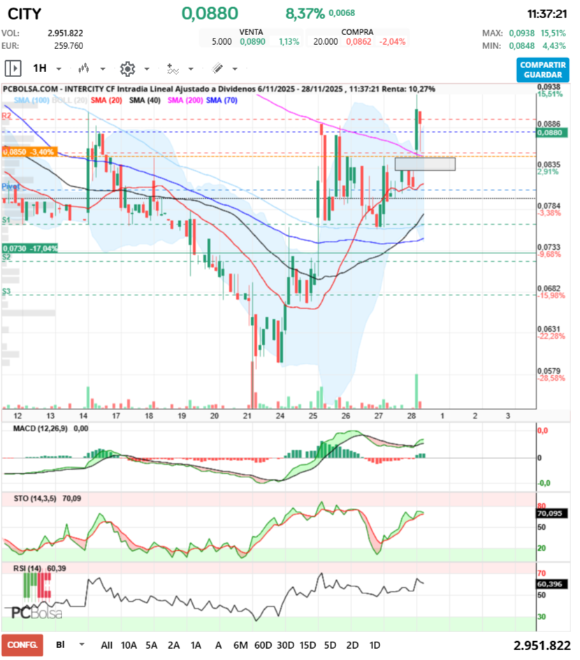 grafico de la accion Intercity CF