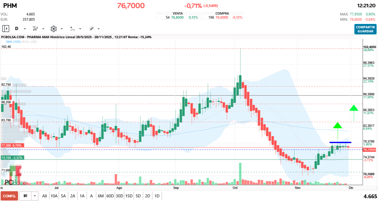 grafico de la accion Pharma Mar