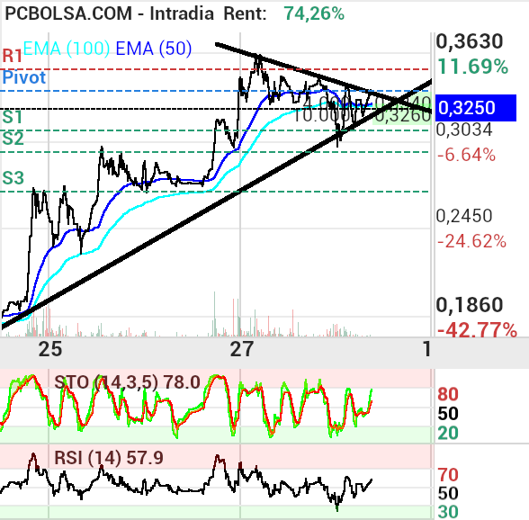 grafico de la accion proace