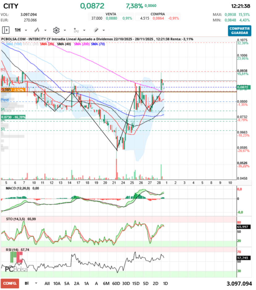 grafico de la accion Intercity CF