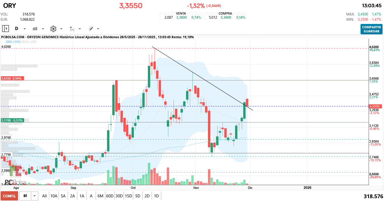 grafico de la accion redherring
