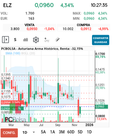 grafico de la accion cayman